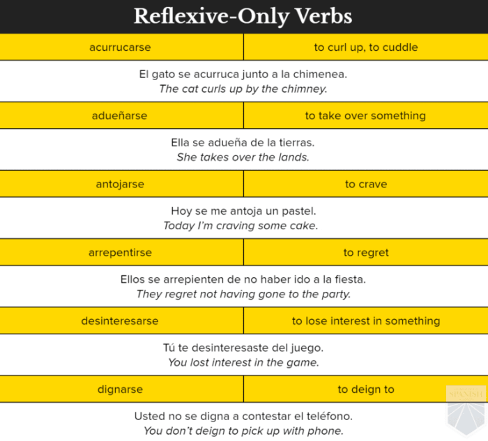 Conjugation reflexive verb verbs spansk storyboard pratica coniugazione storyboardthat lesson reflexiv riflessivo spagnolo verbo verbi riflessivi jako pokaz tę slajdów