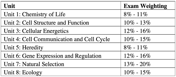 Ap bio unit 4 test answers