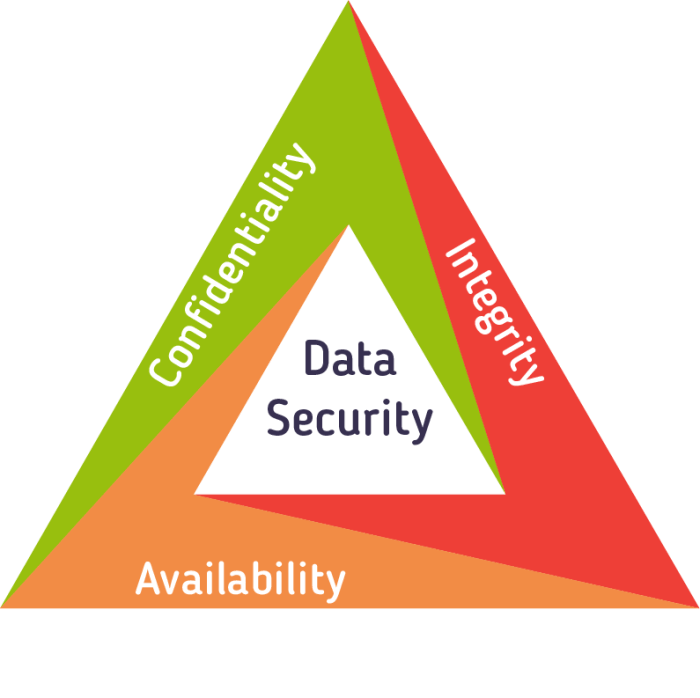 What is the primary objective of data security controls