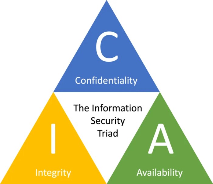 Cia triad security information integrity confidentiality availability infosec busted old modernity history